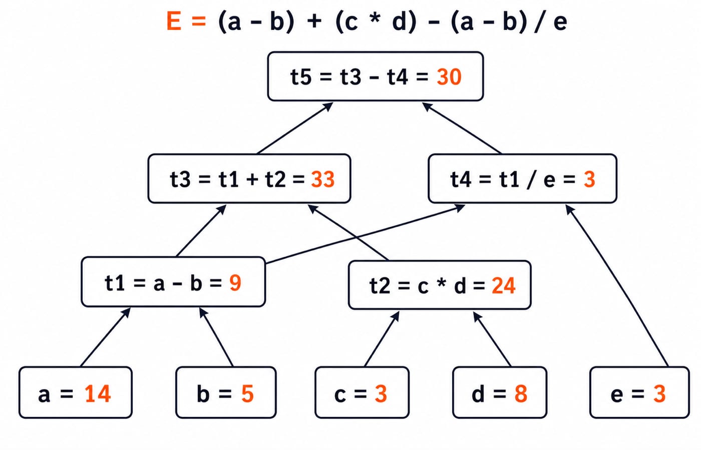 DAG for the worked expression E, with the shared node t1 = a - b feeding both t3 and t4 and the root t5 = 30.