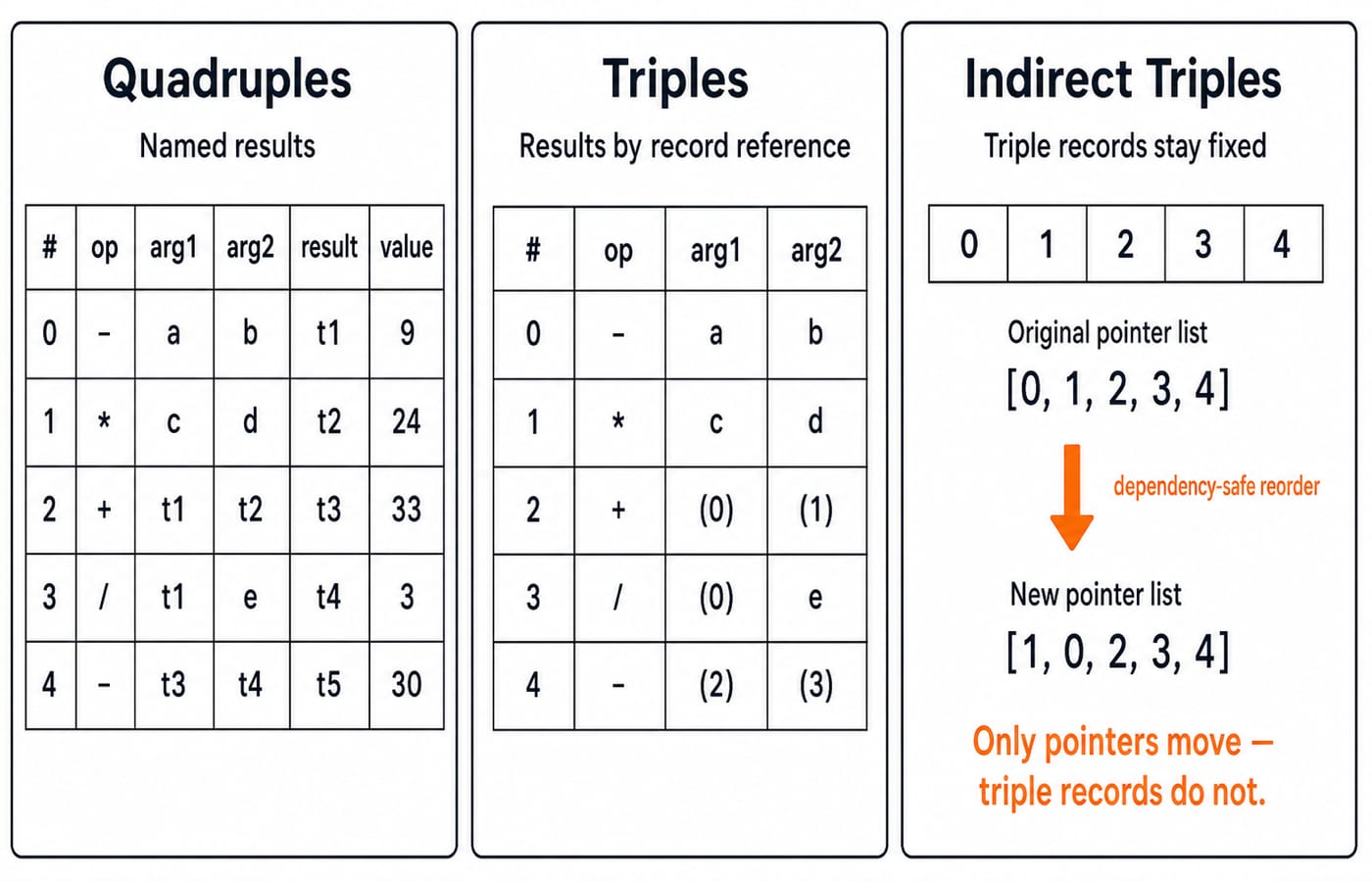 Three-panel comparison of the five records as quadruples, triples with record references, and a reordered indirect-triple pointer list.