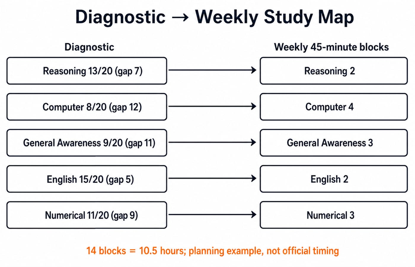 A five-lane MP Cooperative Bank diagnostic-to-study map. Left column shows Reasoning 13/20 (gap 7), Computer 8/20 (gap 12), General Awareness 9/20 (gap 11), English 15/20 (gap 5), Numerical 11/20 (gap 9). Arrows lead to a right column of weekly 45-minute blocks: Reasoning 2, Computer 4, General Awareness 3, English 2, Numerical 3. Footer reads "14 blocks = 10.5 hours; planning example, not official timing".