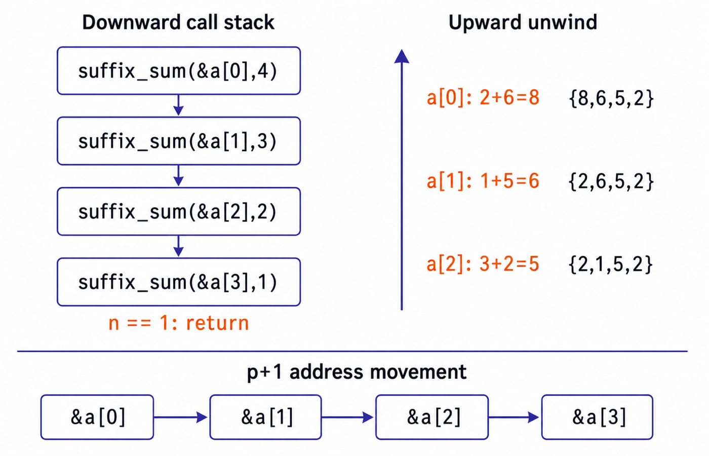 Call stack for suffix_sum from &a[0] down to &a[3], then the unwind writing a[2]=5, a[1]=6 and a[0]=8.