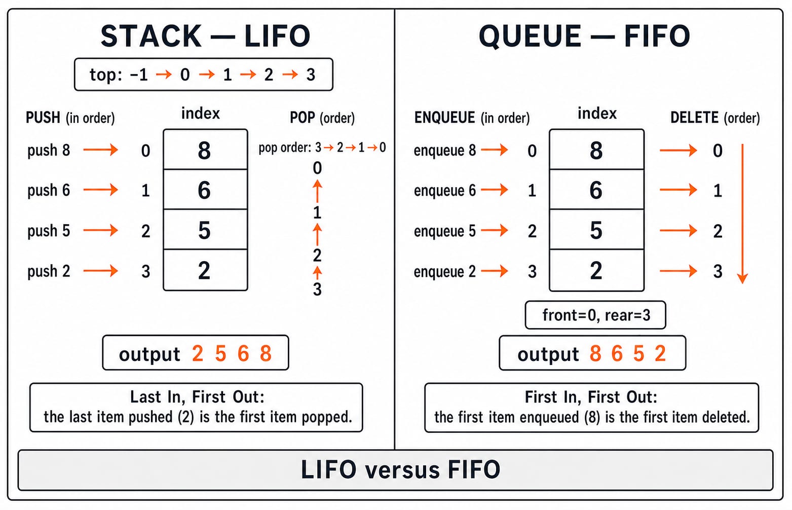 Stack and queue both holding 8, 6, 5, 2, with the stack printing 2 5 6 8 and the queue printing 8 6 5 2.