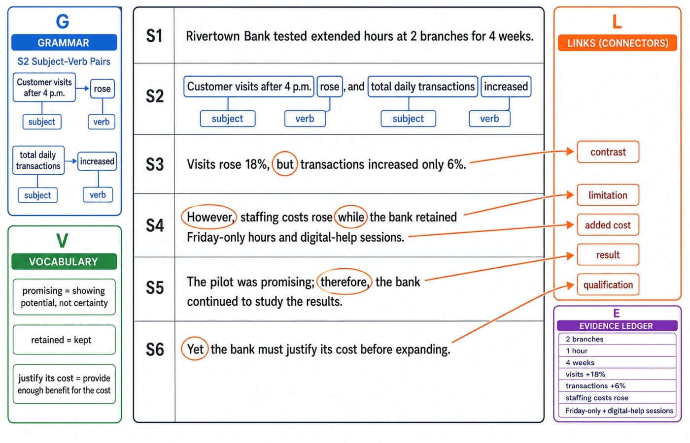 A six-row G-L-V-E annotation sheet marking the grammar spine, linkers, context words and evidence across the Rivertown Bank passage.