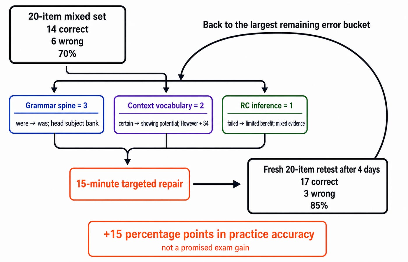 A feedback-loop diagram sorting six wrong answers into grammar, vocabulary and RC buckets, then retesting practice accuracy from 70% to 85%.