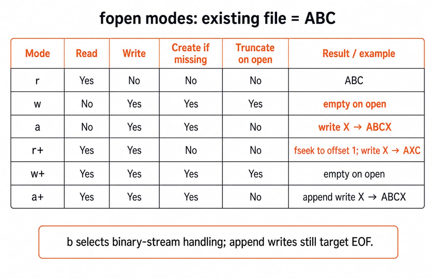 Table comparing fopen modes r, w, a, r+, w+ and a+ on an existing file ABC: read, write, create, truncate and the resulting contents.
