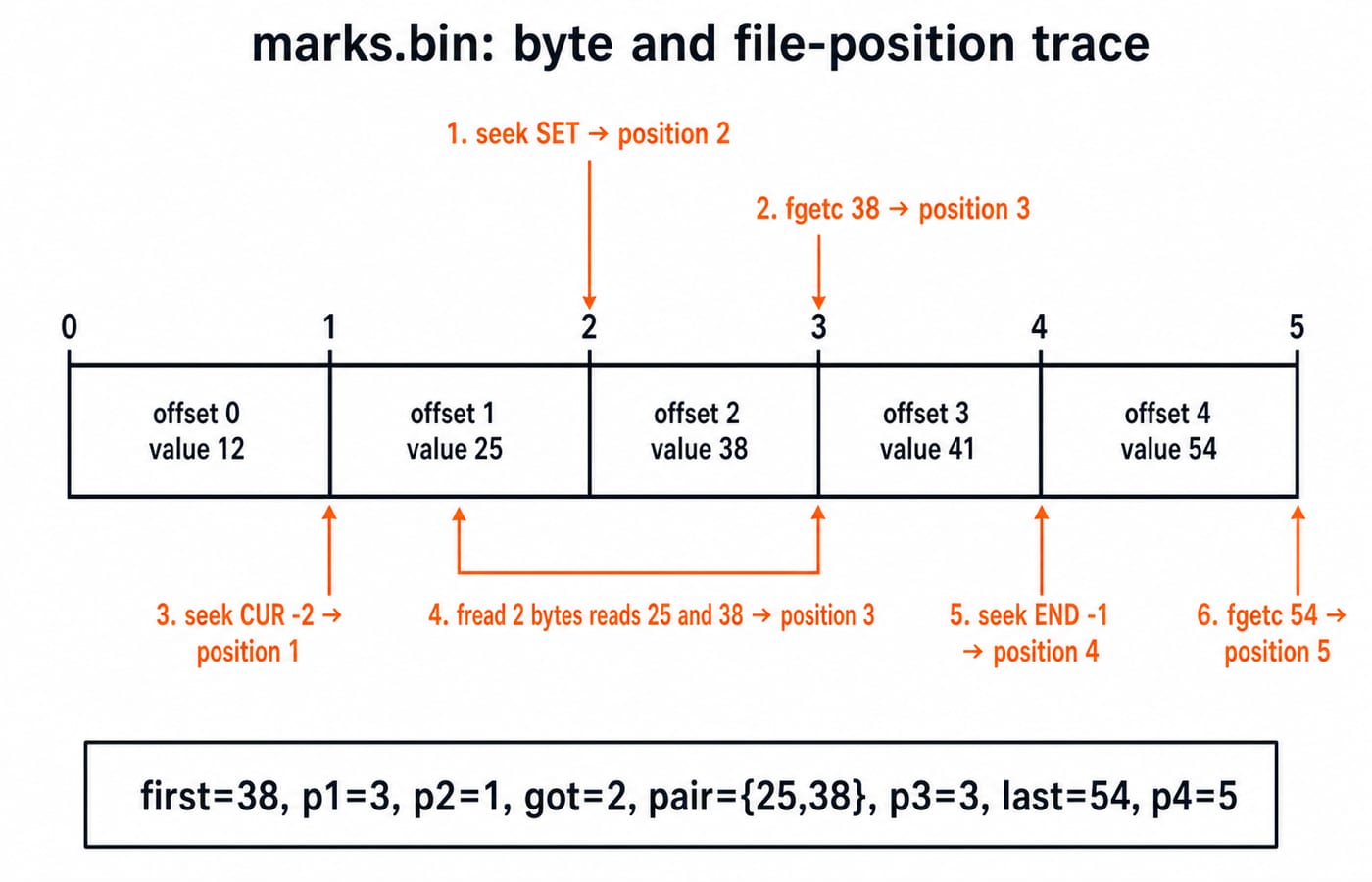 Byte strip for marks.bin holding 12, 25, 38, 41 and 54, with six numbered seek and read steps moving the file position from 2 to 5.