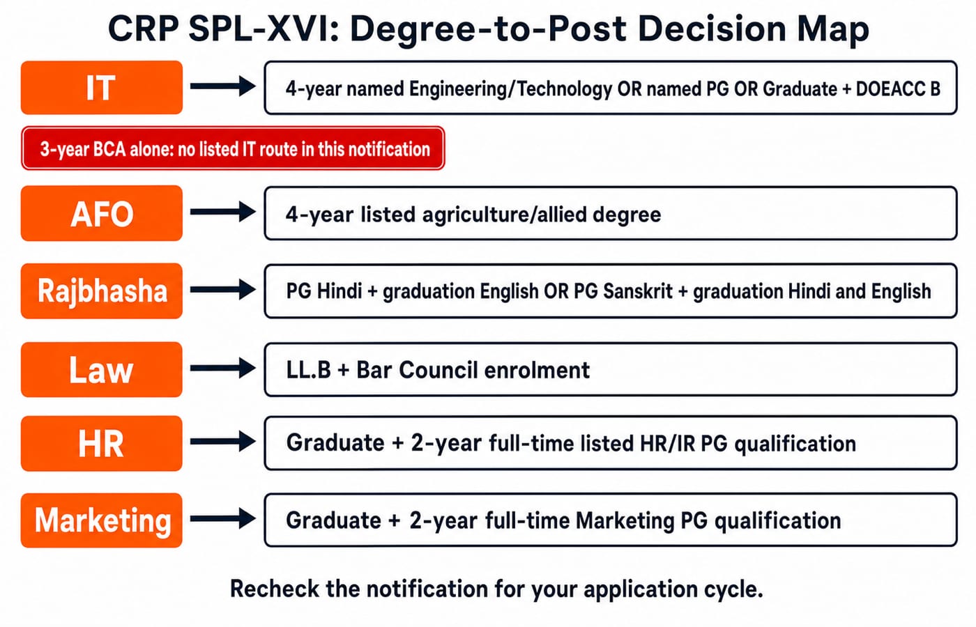 Degree-to-post decision map for the six IBPS SO Scale I roles, with a stop box noting a 3-year BCA alone has no listed IT route.