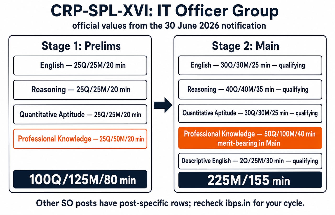 Two-stage CRP-SPL-XVI flow for the IT Officer group: a Prelims box totalling 100 questions, 125 marks and 80 minutes, then a Main box totalling 225 marks and 155 minutes, with Professional Knowledge highlighted as merit-bearing.