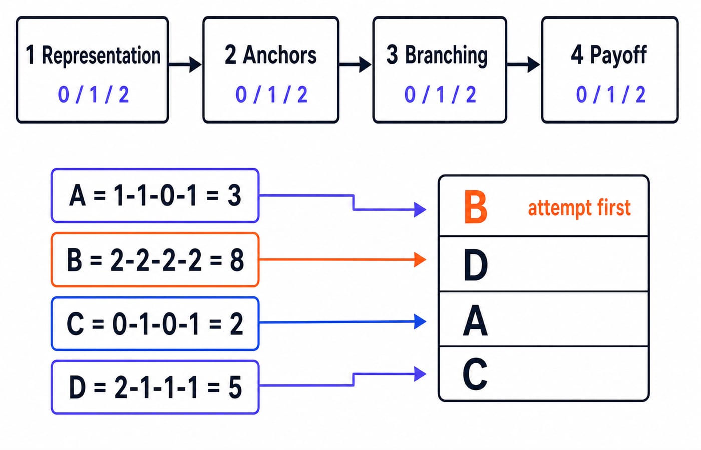 Flow diagram of the four-step filter. Four boxes run left to right: 1 Representation, 2 Anchors, 3 Branching and 4 Payoff, each marked with the 0 / 1 / 2 scale. Below them, four scored sets, A = 1-1-0-1 = 3, B = 2-2-2-2 = 8, C = 0-1-0-1 = 2 and D = 2-1-1-1 = 5, feed a ranked list reading B, D, A, C, with B highlighted and labelled attempt first.
