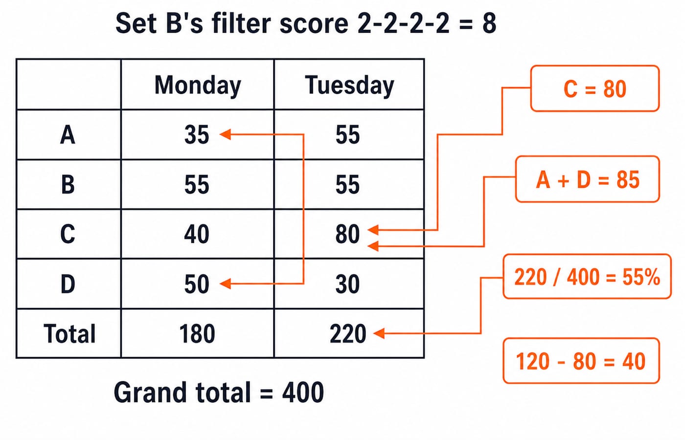 Solved sales table for Set B, headed Set B's filter score 2-2-2-2 = 8, with Monday and Tuesday columns: Store A 35 and 55, Store B 55 and 55, Store C 40 and 80, Store D 50 and 30. Column totals read 180 and 220, and the grand total is 400. Four callouts alongside the table read C = 80, A + D = 85, 220 / 400 = 55% and 120 - 80 = 40.