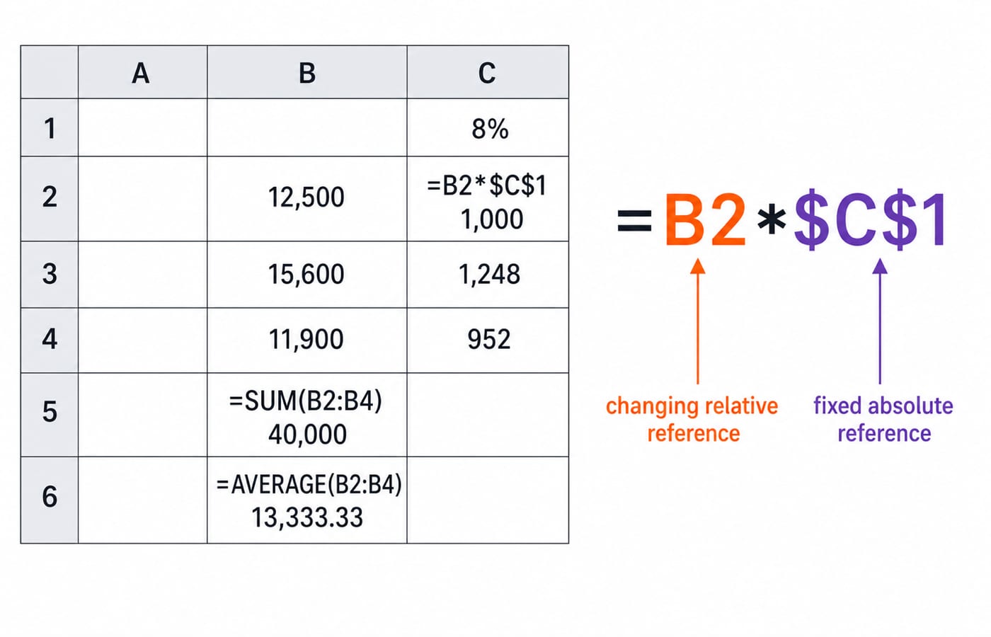 Excel worksheet where SUM gives 40,000, AVERAGE shows 13,333.33, and =B2*$C$1 with an absolute reference returns 1,000, 1,248 and 952.