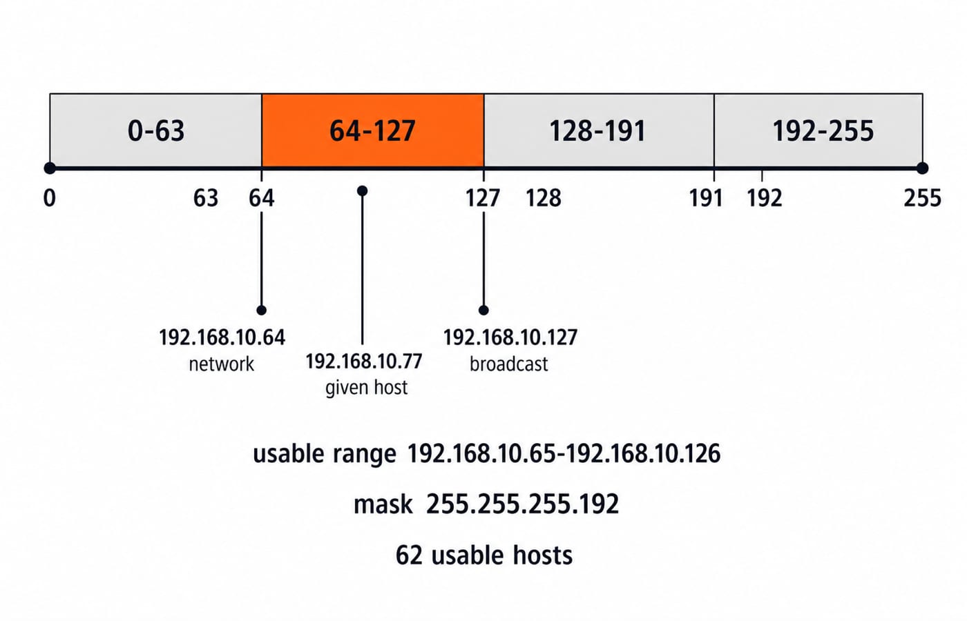 Number line of the last octet split into /26 blocks, with host .77 shown inside the 64-127 block between network .64 and broadcast .127.