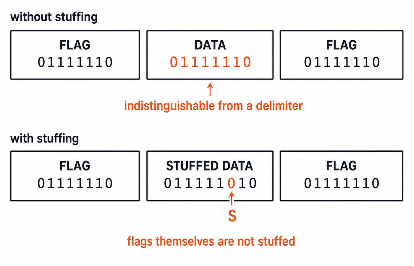 Two mini-frames: payload 01111110 without stuffing mimics the flag, while the stuffed form 011111010 adds a zero after five ones.
