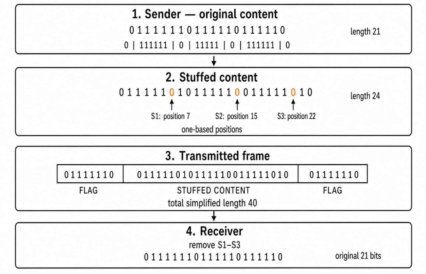 Sender-to-receiver trace: 21-bit content stuffed to 24 bits with zeros at positions 7, 15 and 22, framed to 40 bits, then recovered.