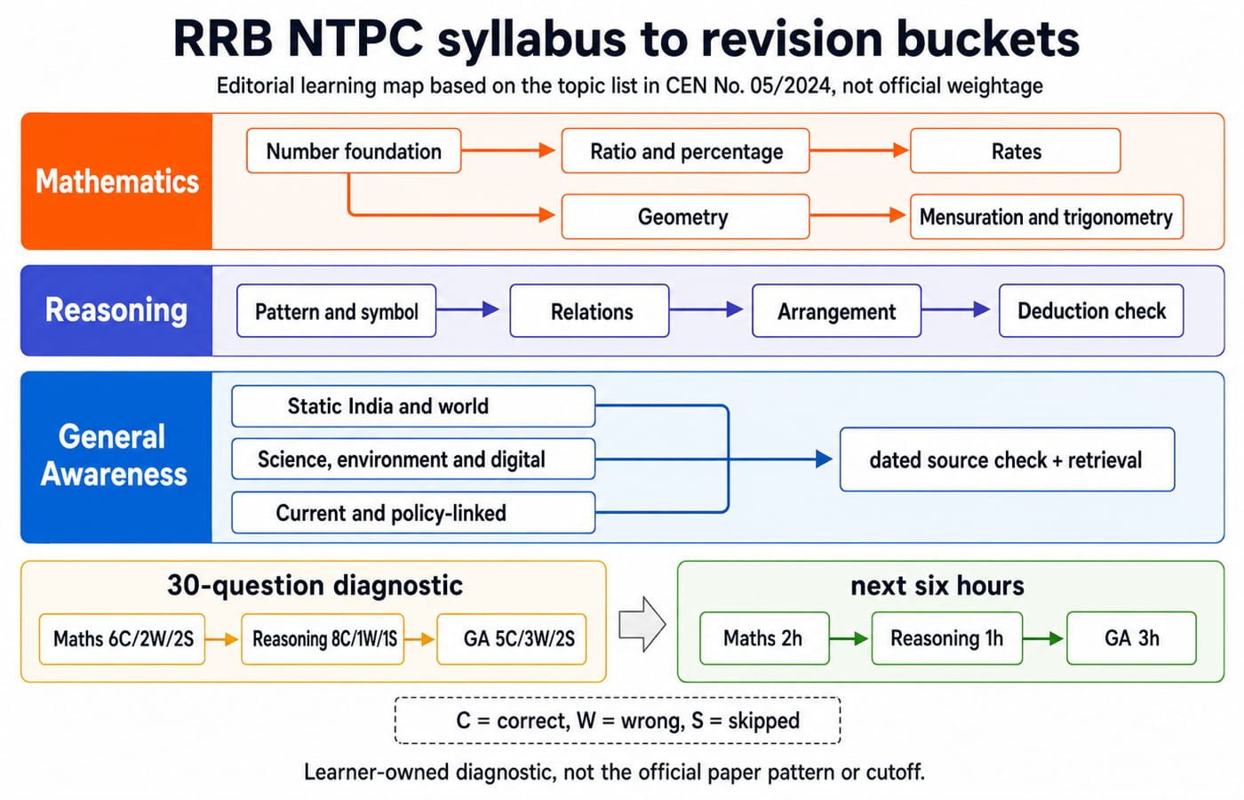 A three-lane study map turning the RRB NTPC topic list into Mathematics, Reasoning and General Awareness clusters with prerequisite arrows and a sample 30-question diagnostic.