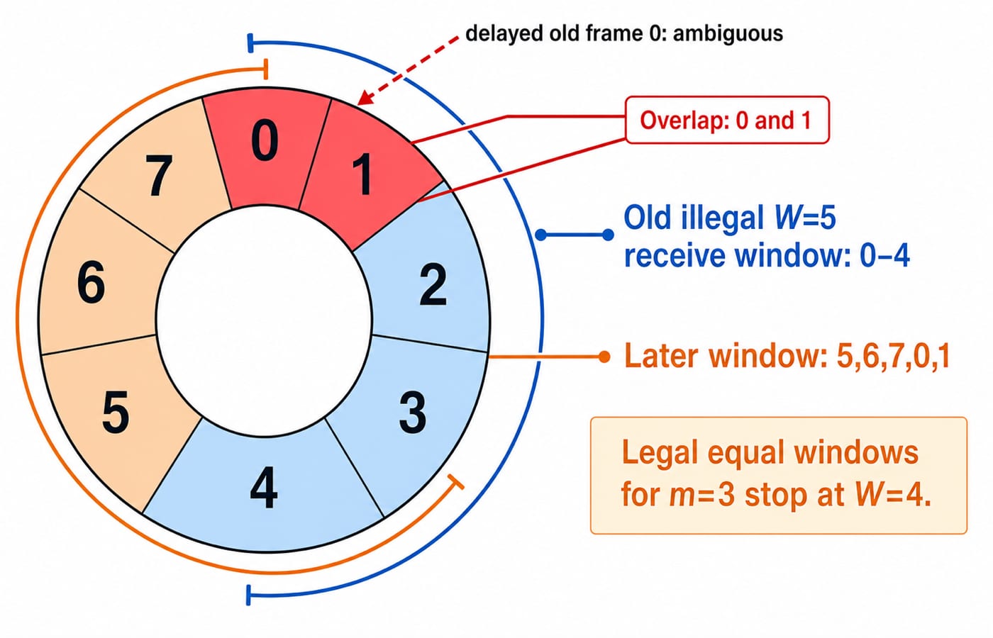 Sequence-number ring for m=3 showing why a window of 5 reuses old positions 0 and 1, so the legal equal window is W=4.