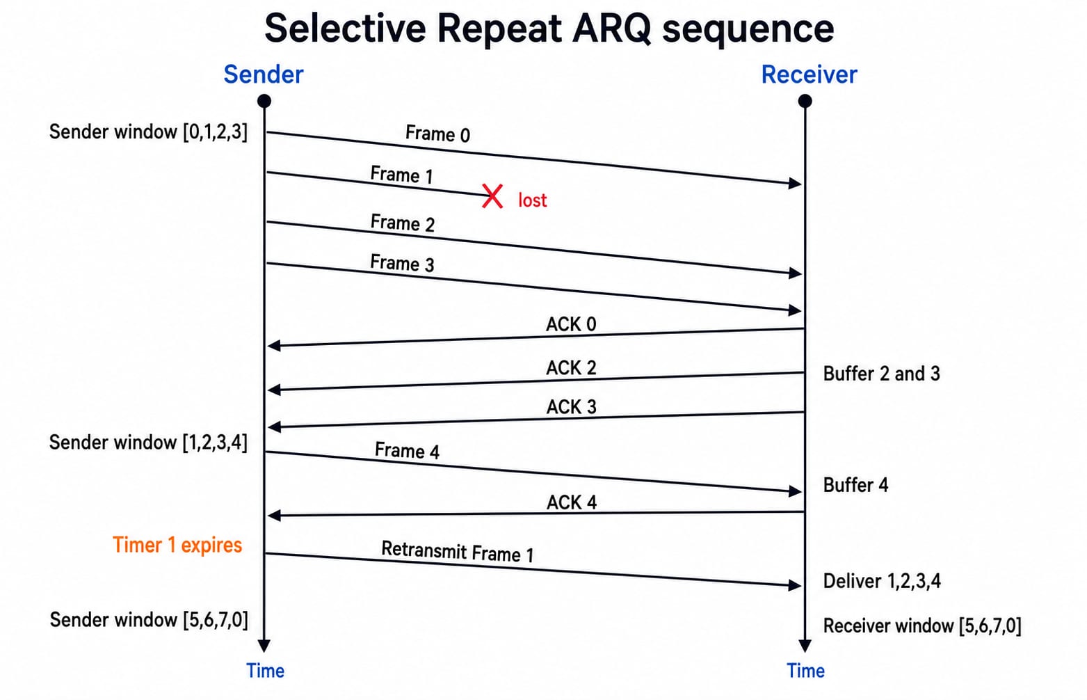 Selective Repeat trace with frame 1 lost: receiver buffers 2, 3 and 4, then retransmits only frame 1 and delivers 1 to 4 in order.