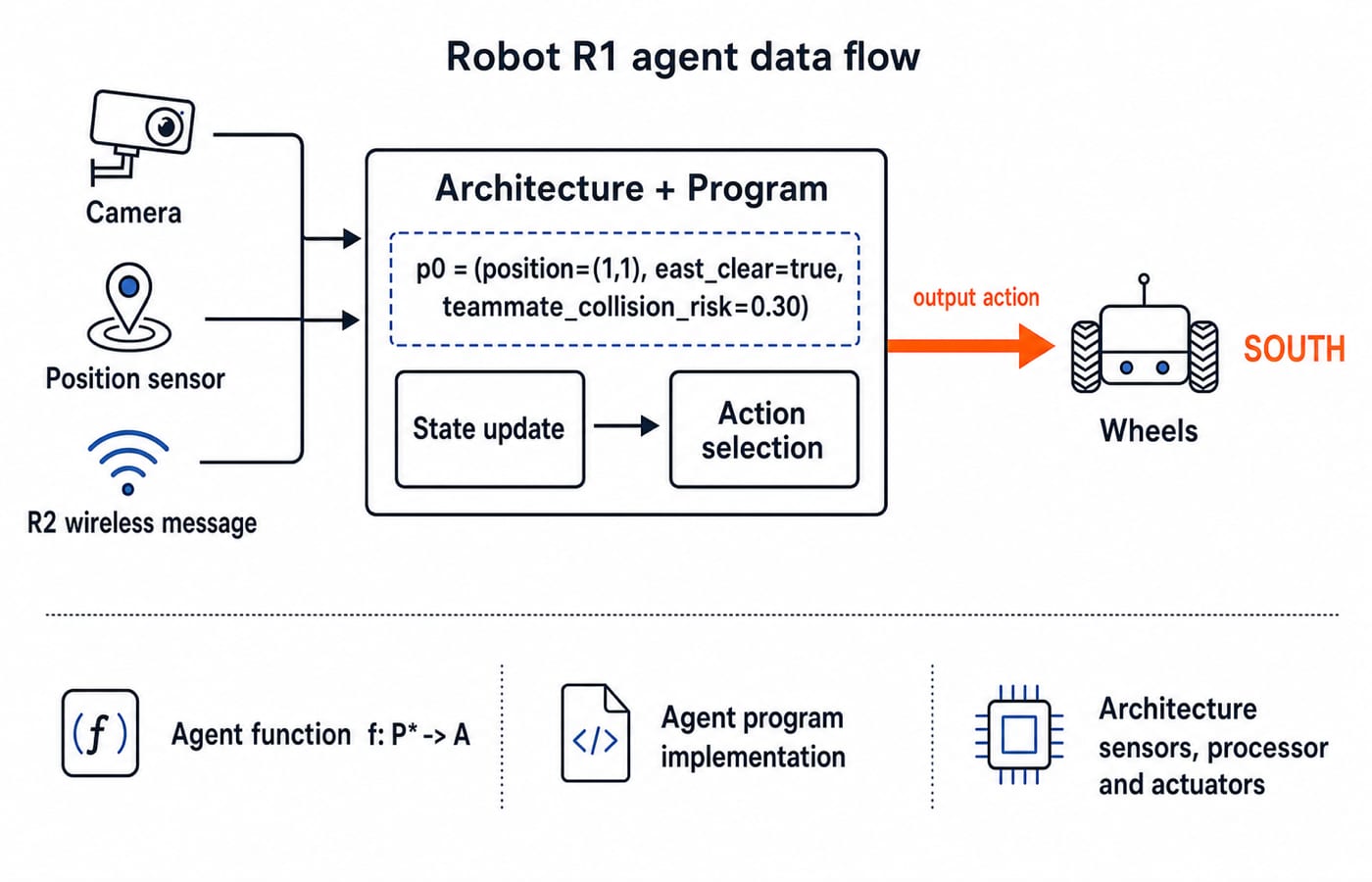 Data-flow figure for robot R1 showing camera and position sensors feeding the agent program, which sends the action SOUTH to the wheels.