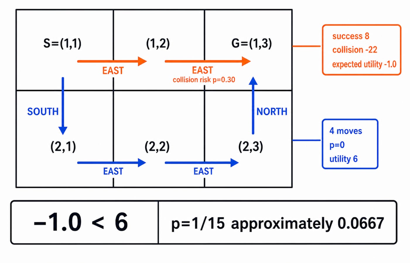A 2 by 3 warehouse grid comparing the two-move shortcut at collision risk 0.30 against the four-move safe detour to goal G.