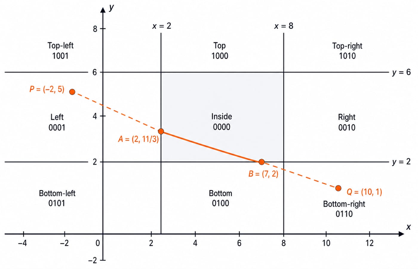 Cohen-Sutherland outcodes on the clip window, with line P(-2,5)-Q(10,1) clipped to the segment (2, 11/3) to (7, 2).