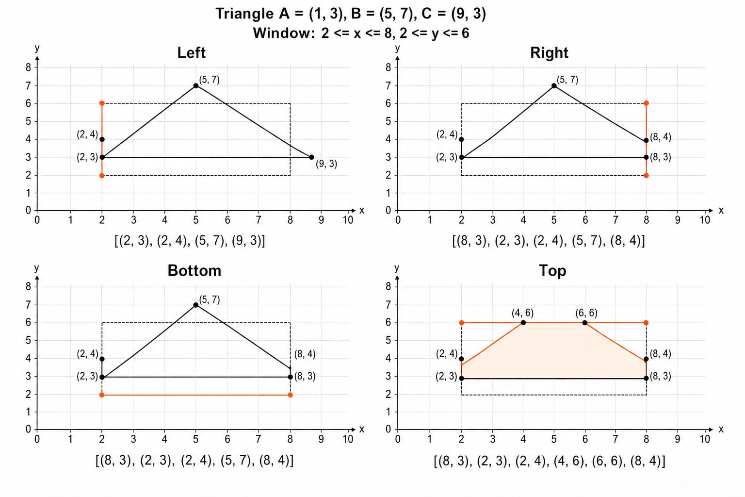 Sutherland-Hodgman clipping triangle A(1,3), B(5,7), C(9,3) against the window into a six-vertex polygon.