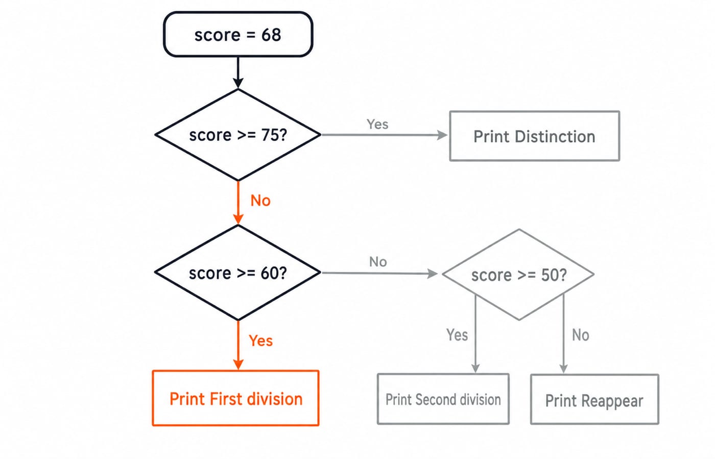 Flowchart of the score ladder for score = 68, with the No then Yes path highlighted through to Print First division.