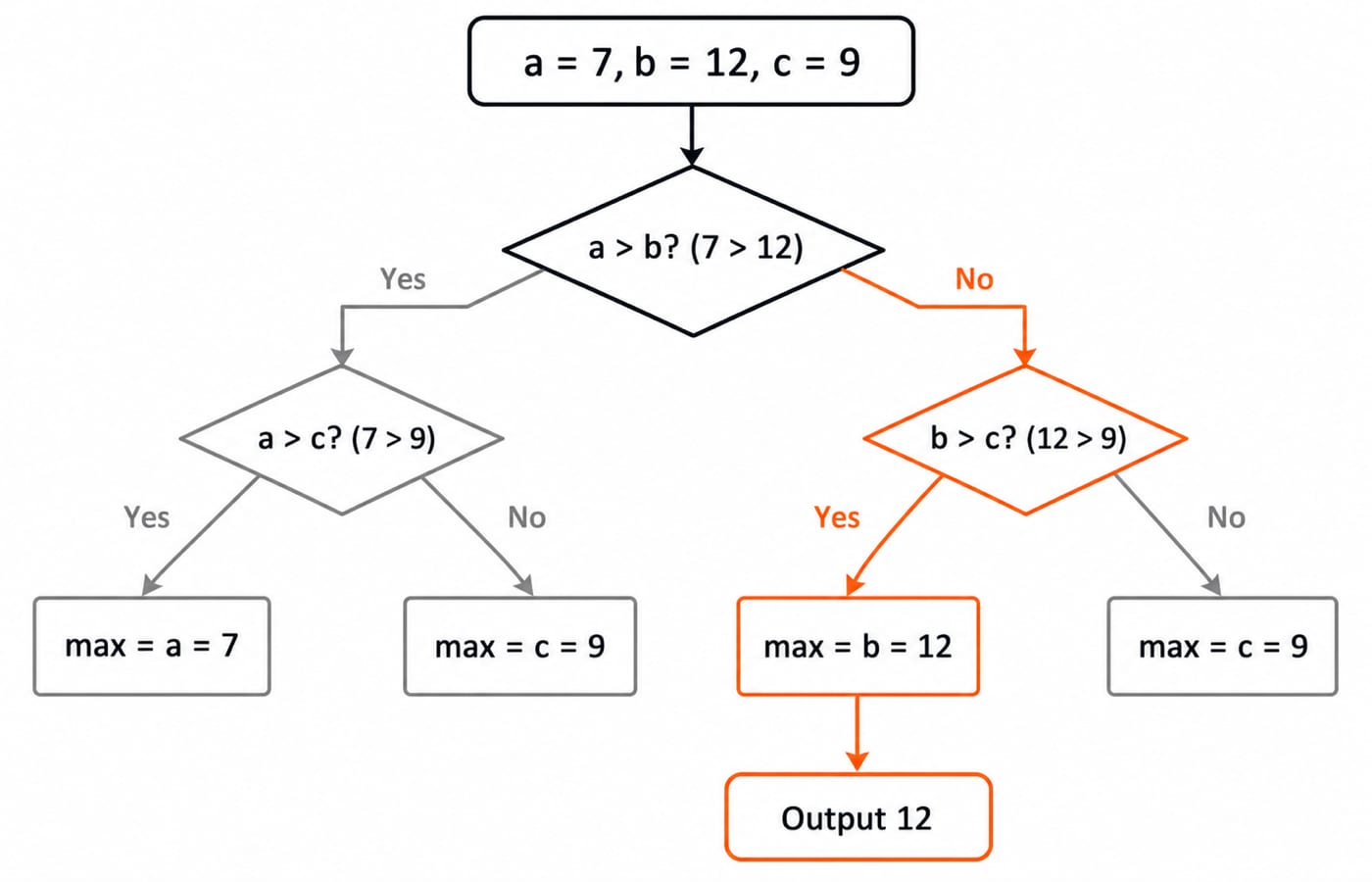 Decision tree for a = 7, b = 12, c = 9 highlighting a > b false, then b > c true, reaching max = b = 12 and Output 12.