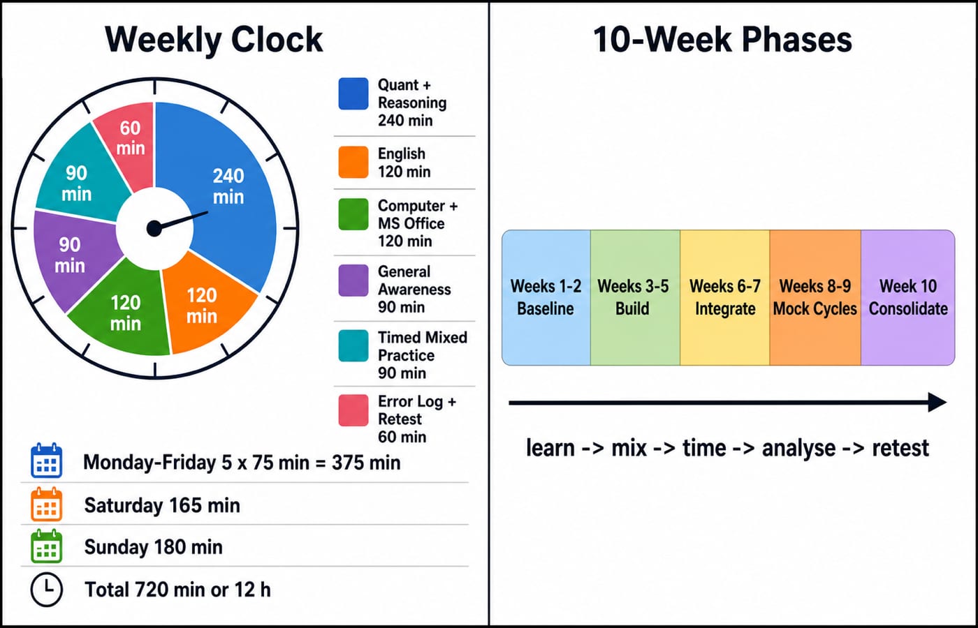 A two-panel IISc Administrative Assistant 10-week study-plan figure. The left panel is a weekly clock showing Monday-Friday 5 x 75 min = 375 min, Saturday 165 min and Sunday 180 min, total 720 min or 12 h; inside it, colour-coded allocations read Quant + Reasoning 240 min, English 120 min, Computer + MS Office 120 min, General Awareness 90 min, Timed Mixed Practice 90 min and Error Log + Retest 60 min. The right panel is a horizontal phase bar labelled Weeks 1-2 Baseline, Weeks 3-5 Build, Weeks 6-7 Integrate, Weeks 8-9 Mock Cycles and Week 10 Consolidate, with an arrow reading "learn -> mix -> time -> analyse -> retest".