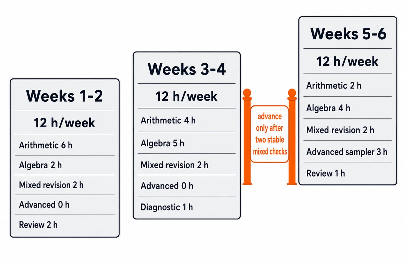 A left-to-right staircase with three 12 h/week cards: Weeks 1-2, Arithmetic 6 h, Algebra 2 h, Mixed revision 2 h, Advanced 0 h, Review 2 h; Weeks 3-4, Arithmetic 4 h, Algebra 5 h, Mixed revision 2 h, Advanced 0 h, Diagnostic 1 h; Weeks 5-6, Arithmetic 2 h, Algebra 4 h, Mixed revision 2 h, Advanced sampler 3 h, Review 1 h; the gate before Weeks 5-6 reads "advance only after two stable mixed checks".