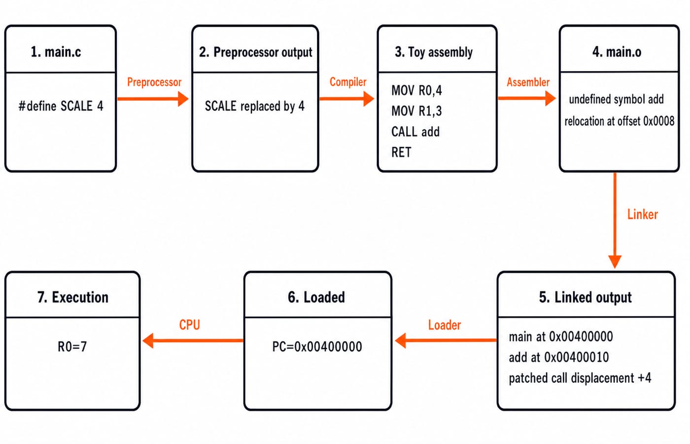 Left-to-right pipeline tracing main.c through preprocessor, compiler, assembler, linker, and loader to a running memory image.