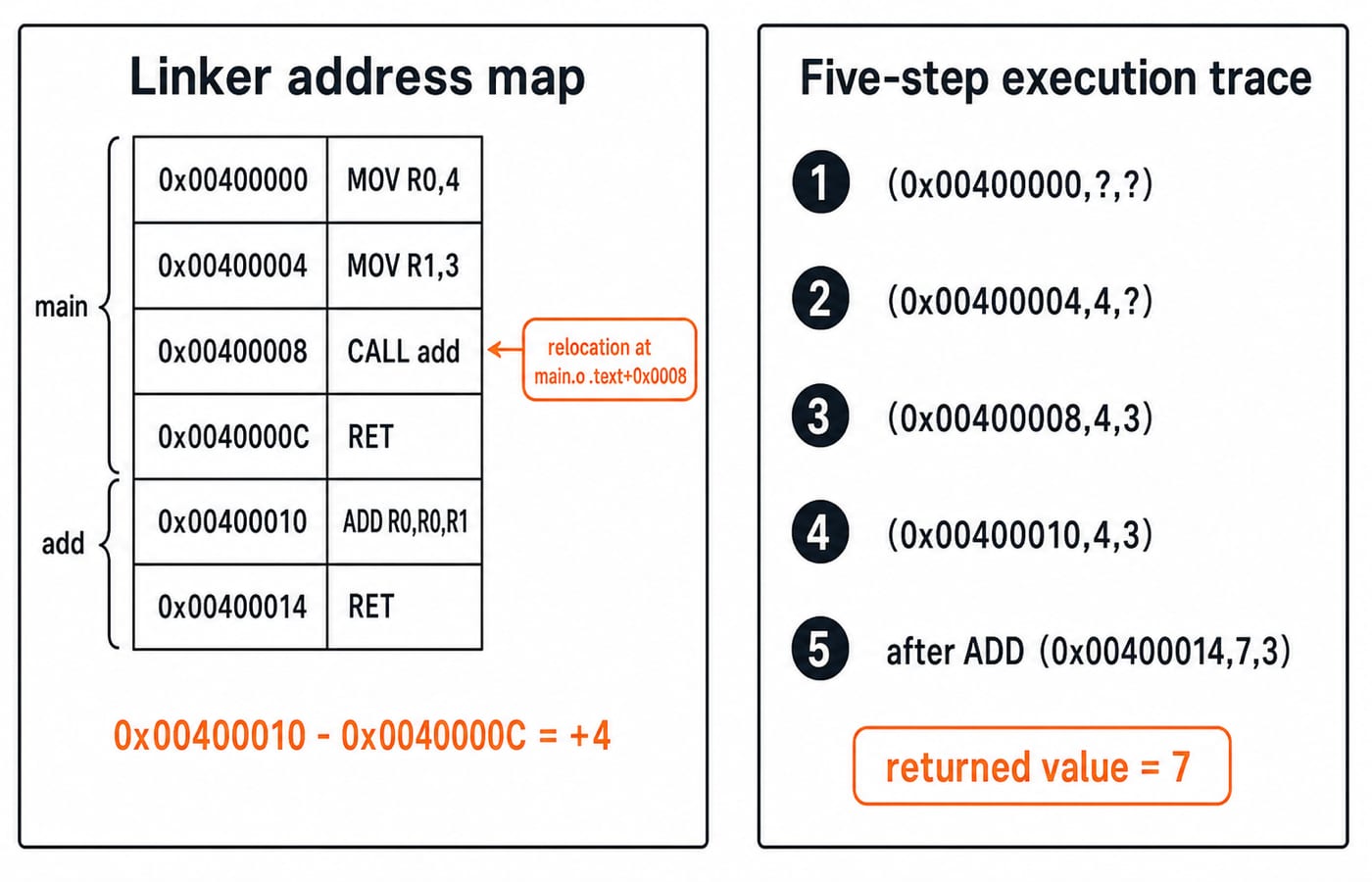 Linker address map placing add at 0x00400010 with a +4 call patch, beside an execution trace stepping R0 to 7.