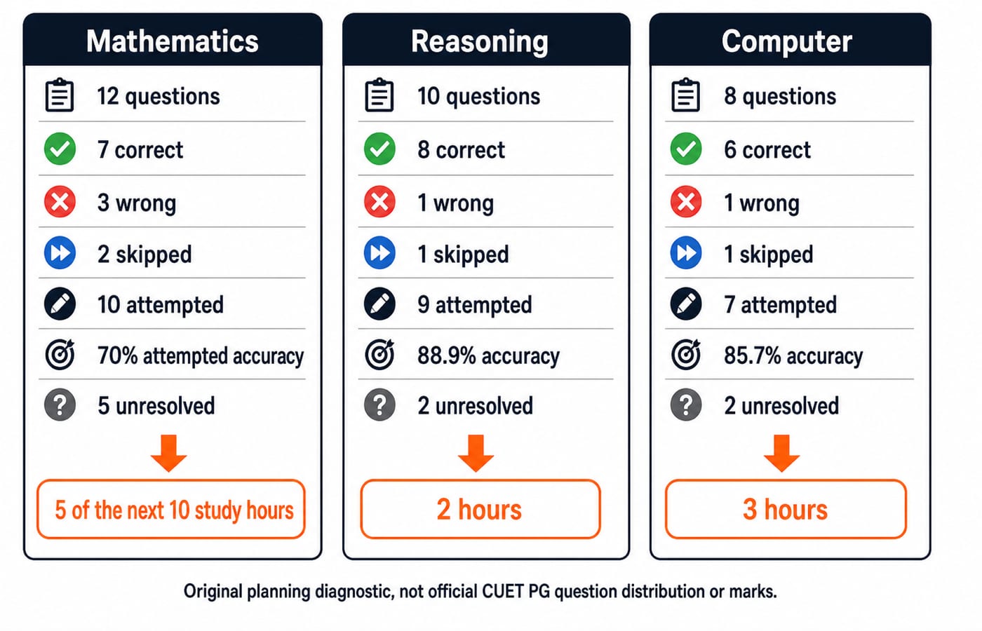 Three panels showing Mathematics, Reasoning and Computer diagnostic scores and the share of the next 10 study hours each earns.