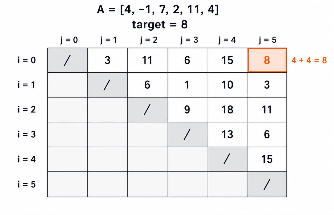 Brute-force pair-sum grid for A = [4, -1, 7, 2, 11, 4] with target 8, highlighting the matching pair at indices 0 and 5.