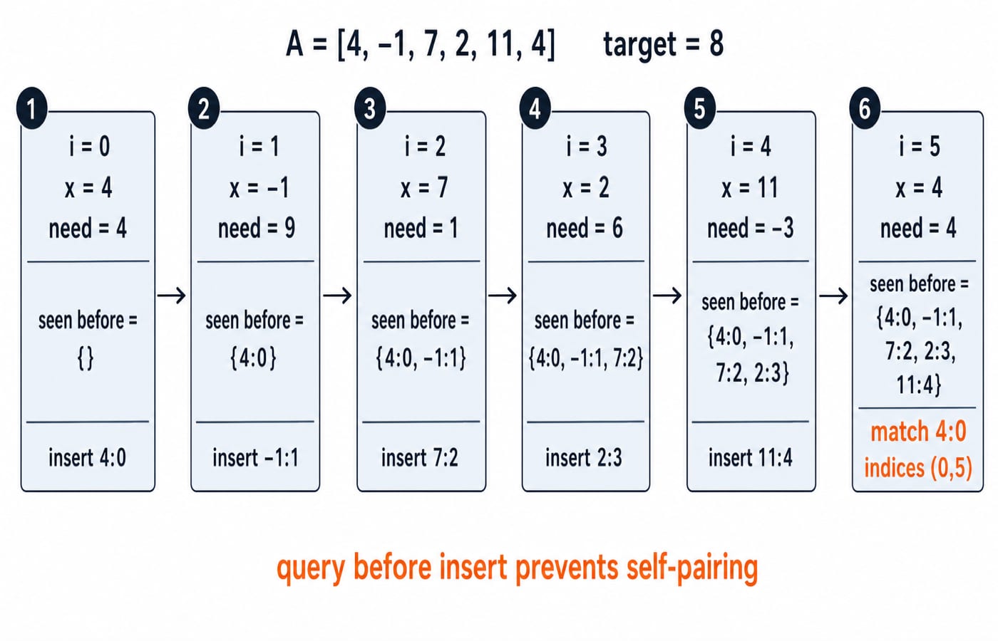One-pass hash-map trace showing each value, its complement and the seen map, ending when index 5 matches index 0.
