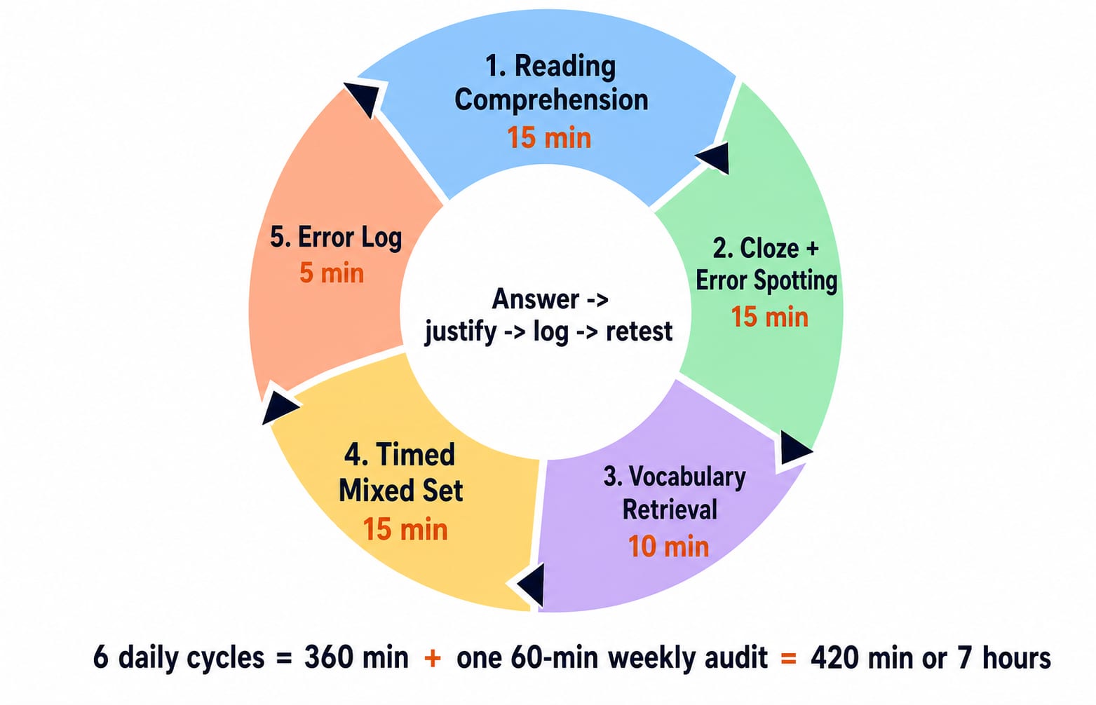 A clockwise 60-minute English cycle: reading comprehension 15 minutes, cloze and error spotting 15, vocabulary retrieval 10, a timed mixed set 15 and the error log 5, or 420 minutes a week.