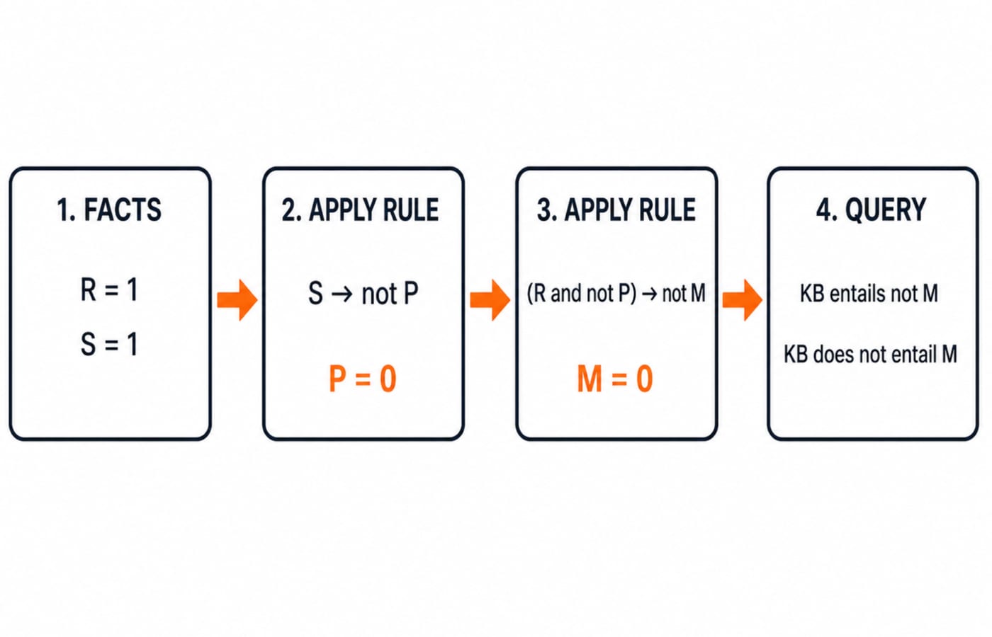 Four-box inference flow for the robot knowledge base, with facts R=1 and S=1 in box 1, rule S -> not P producing P=0 in box 2, rule (R and not P) -> not M producing M=0 in box 3, and a query box stating KB entails not M while KB does not entail M.