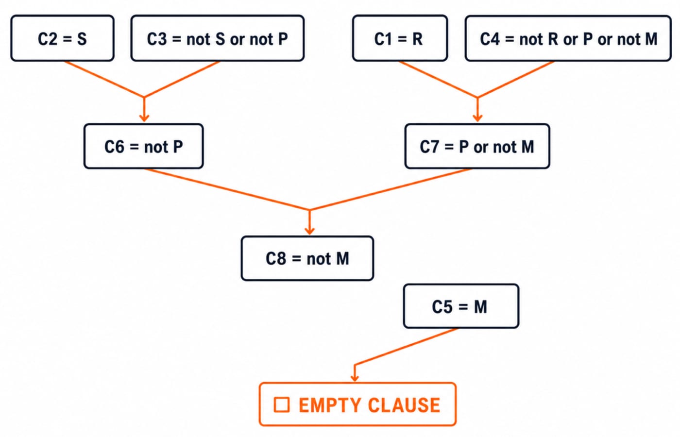 Resolution tree derives C6 and C7, combines them into C8 = not M, then reaches the empty clause with C5 = M.