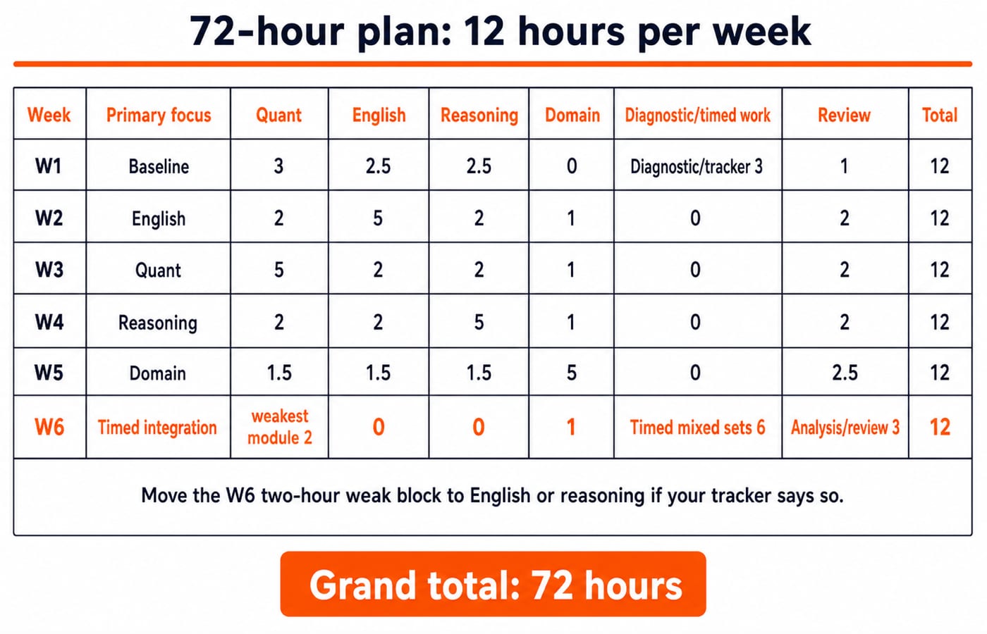 Six-week AMCAT study matrix of weekly hours for quant, English, reasoning and domain, each week totalling 12 hours and 72 hours overall.