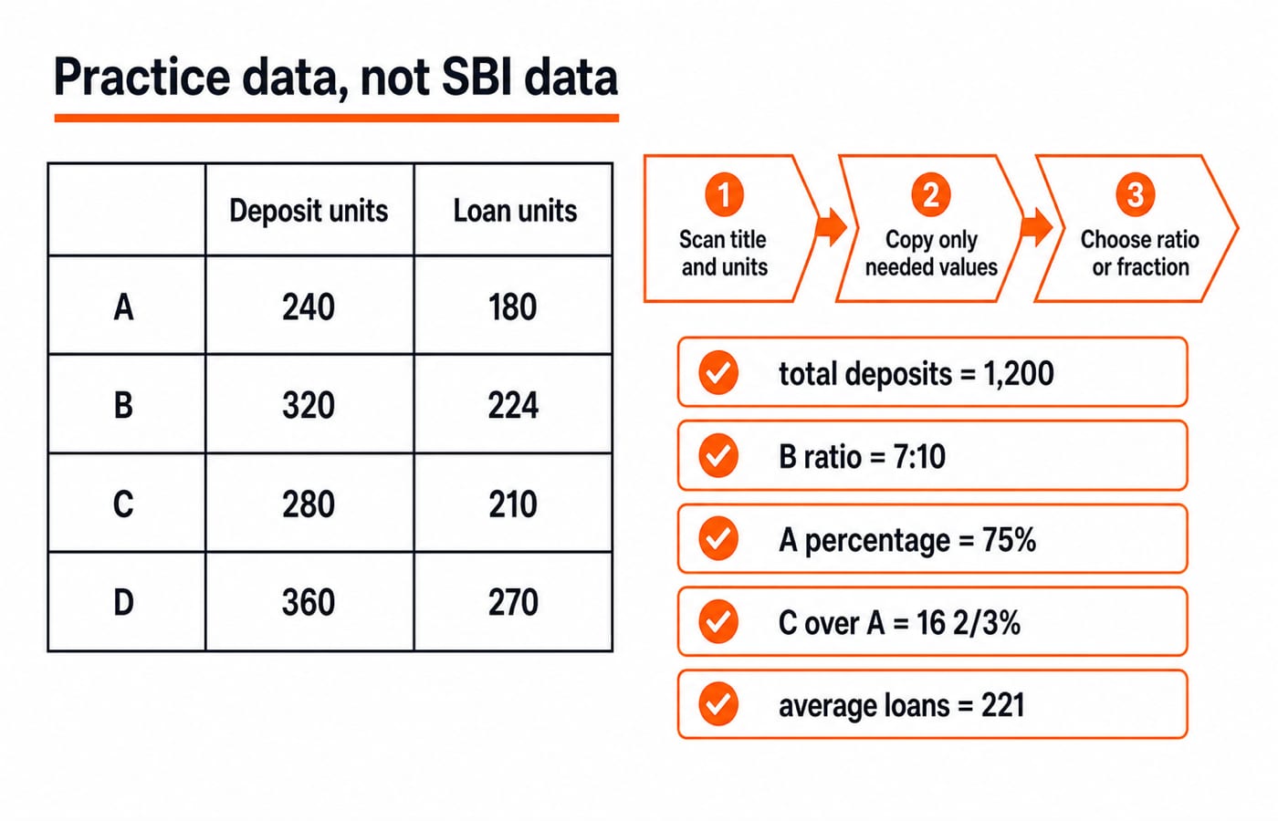 Practice DI table of deposit and loan units for branches A to D, beside a three-step scan, copy and calculate flow and five results including total deposits 1,200 and average loans 221.
