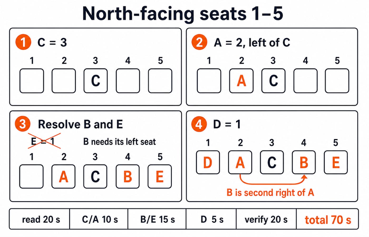 Four panels solve the north-facing seating puzzle step by step to the final order D-A-C-B-E, with timing badges for each stage.
