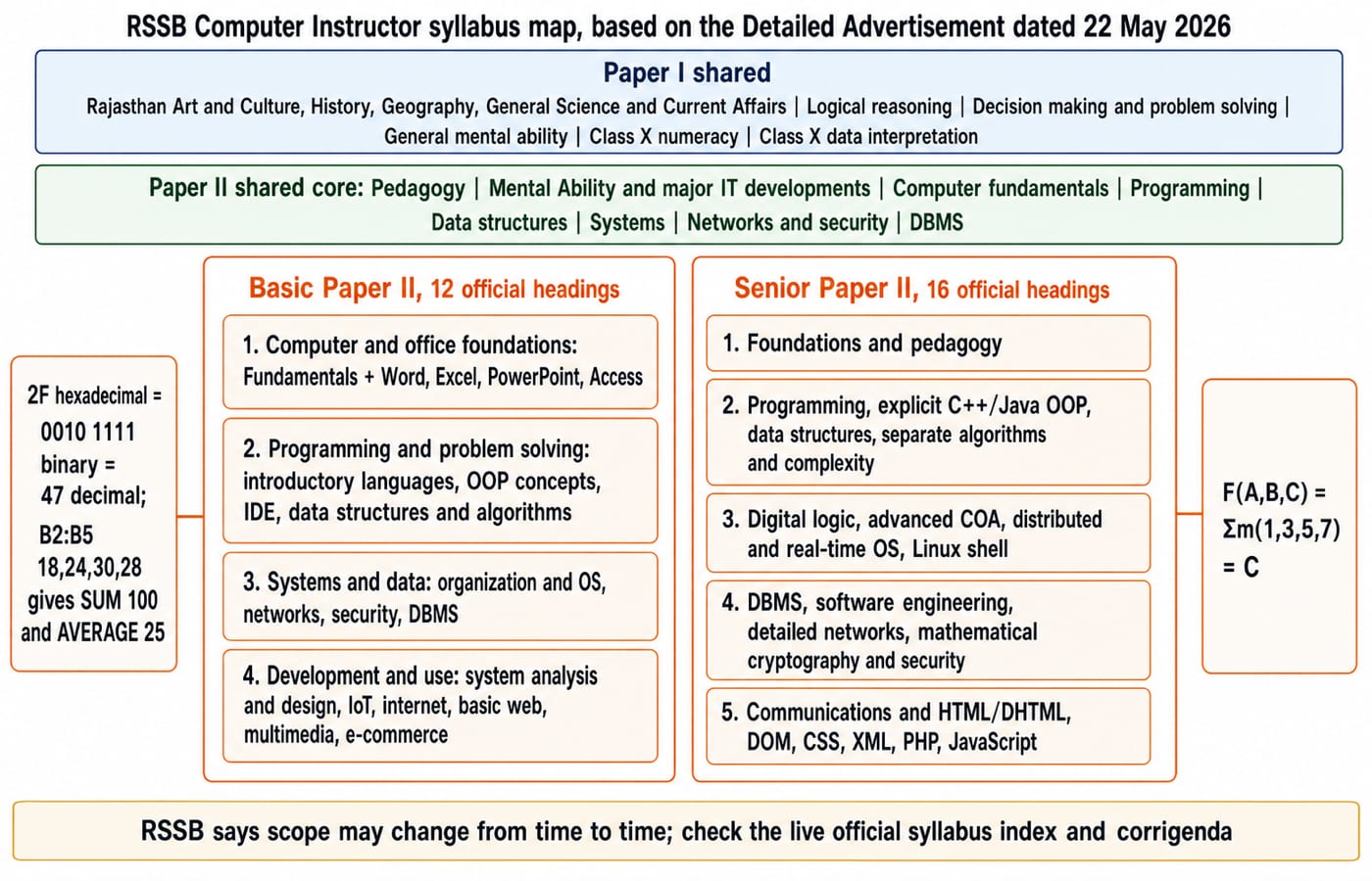 Two-lane RSSB Computer Instructor syllabus map: a shared Paper I band and a shared Paper II core on top, then Basic Paper II with 12 official headings in four modules on the left and Senior Paper II with 16 headings in five modules on the right.