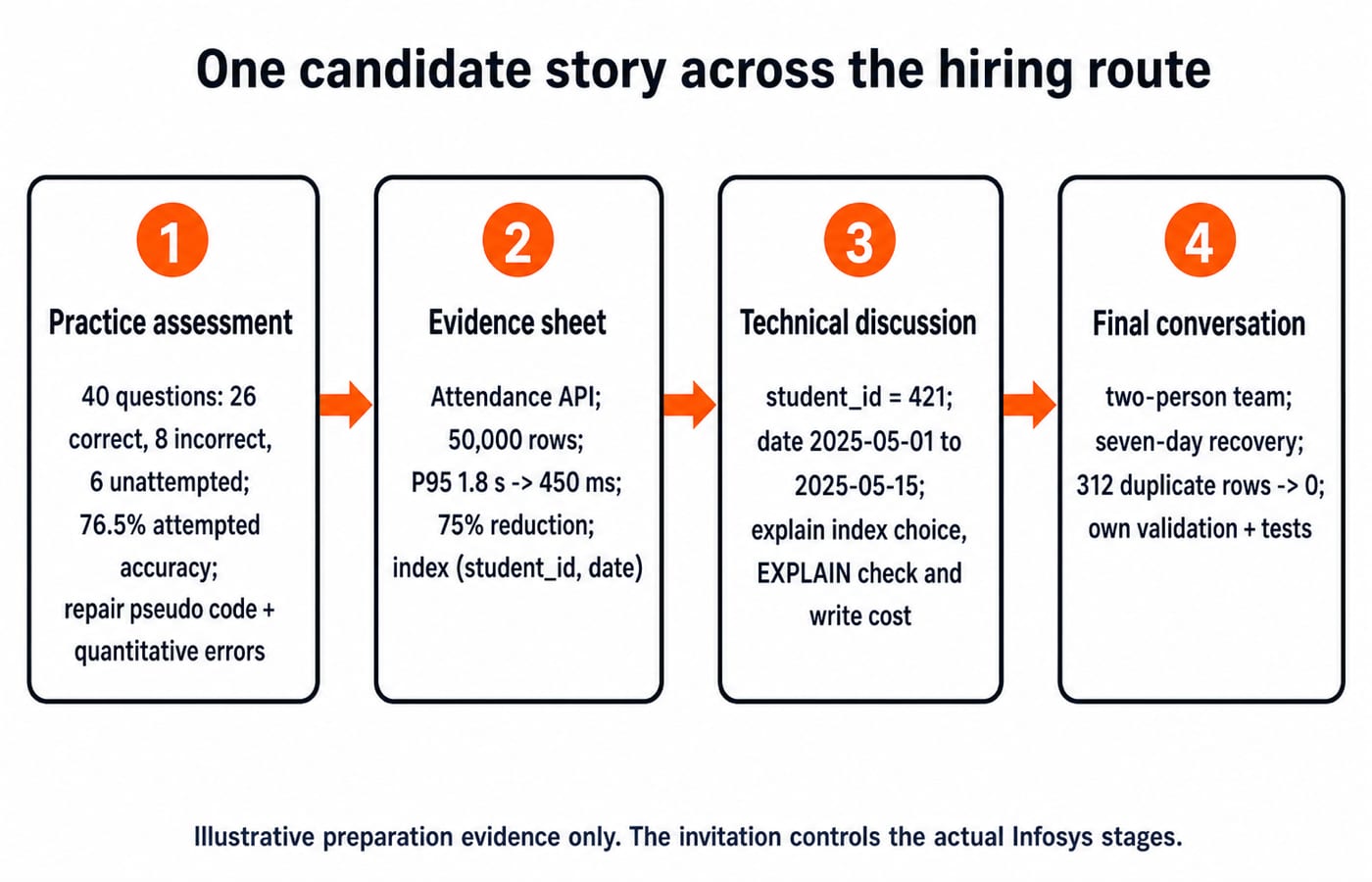 Four linked boxes trace one candidate story: a 40-question mock at 76.5% accuracy, an attendance API evidence card, an index choice defended with EXPLAIN, and a final conversation answer about duplicate rows.