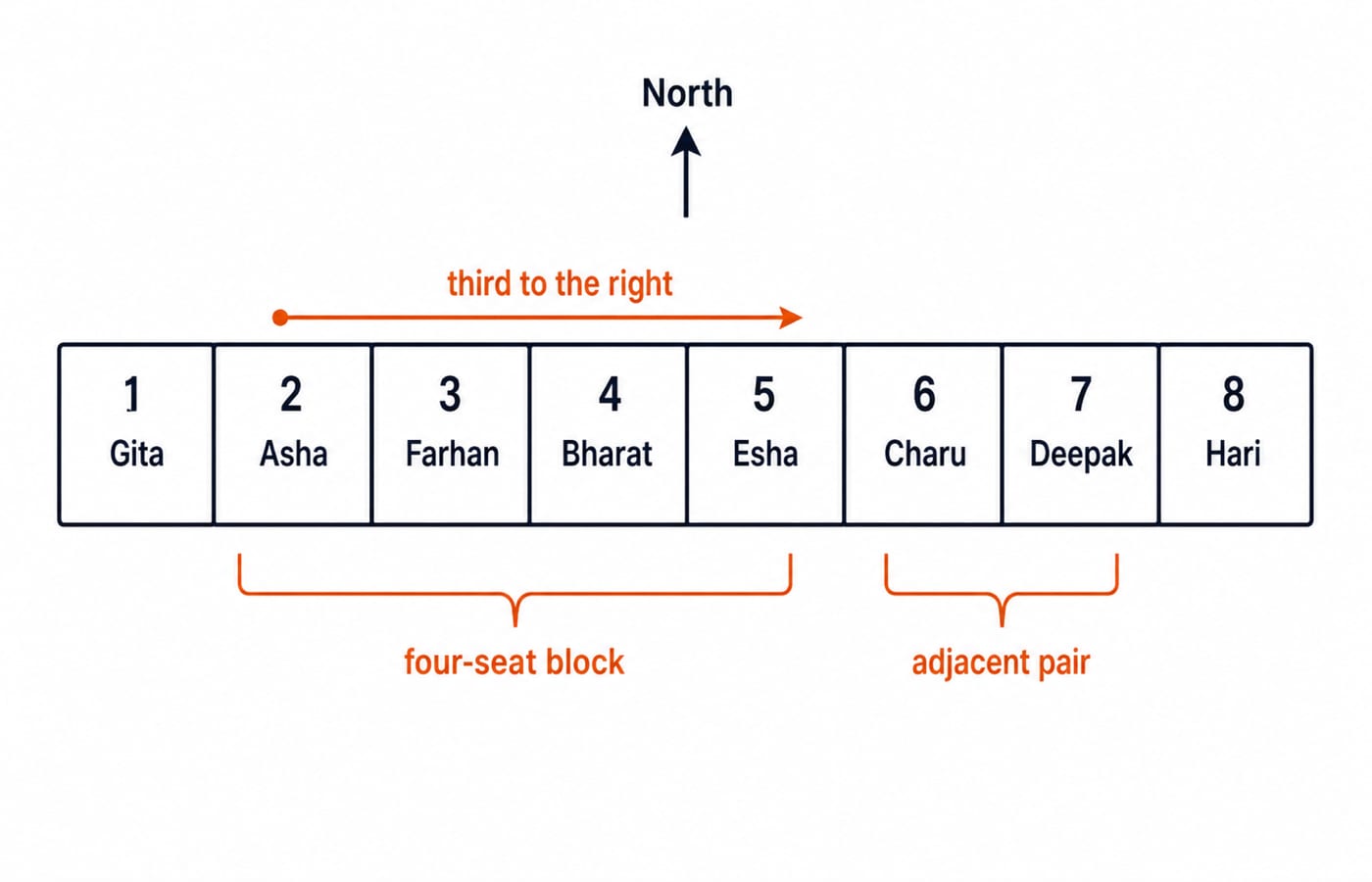 Worked eight-seat north-facing row from seat 1 Gita to seat 8 Hari, with Esha seated third to the right of Asha.
