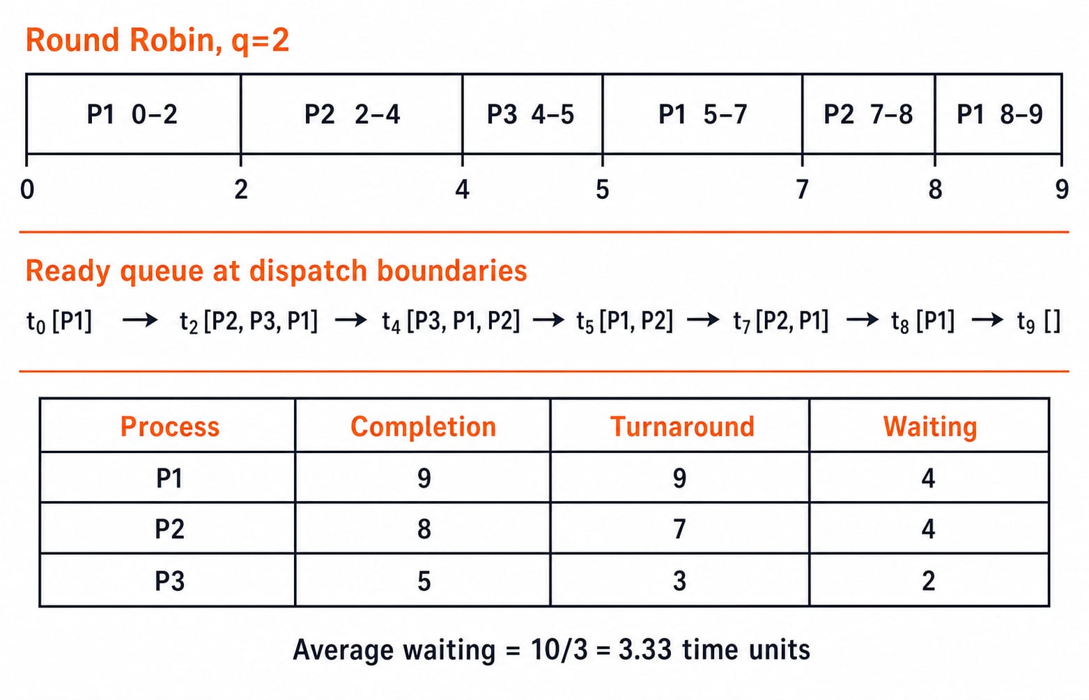 Round Robin schedule at quantum 2 for P1, P2 and P3, with the Gantt chart, ready-queue trace and a 3.33-unit average waiting time.