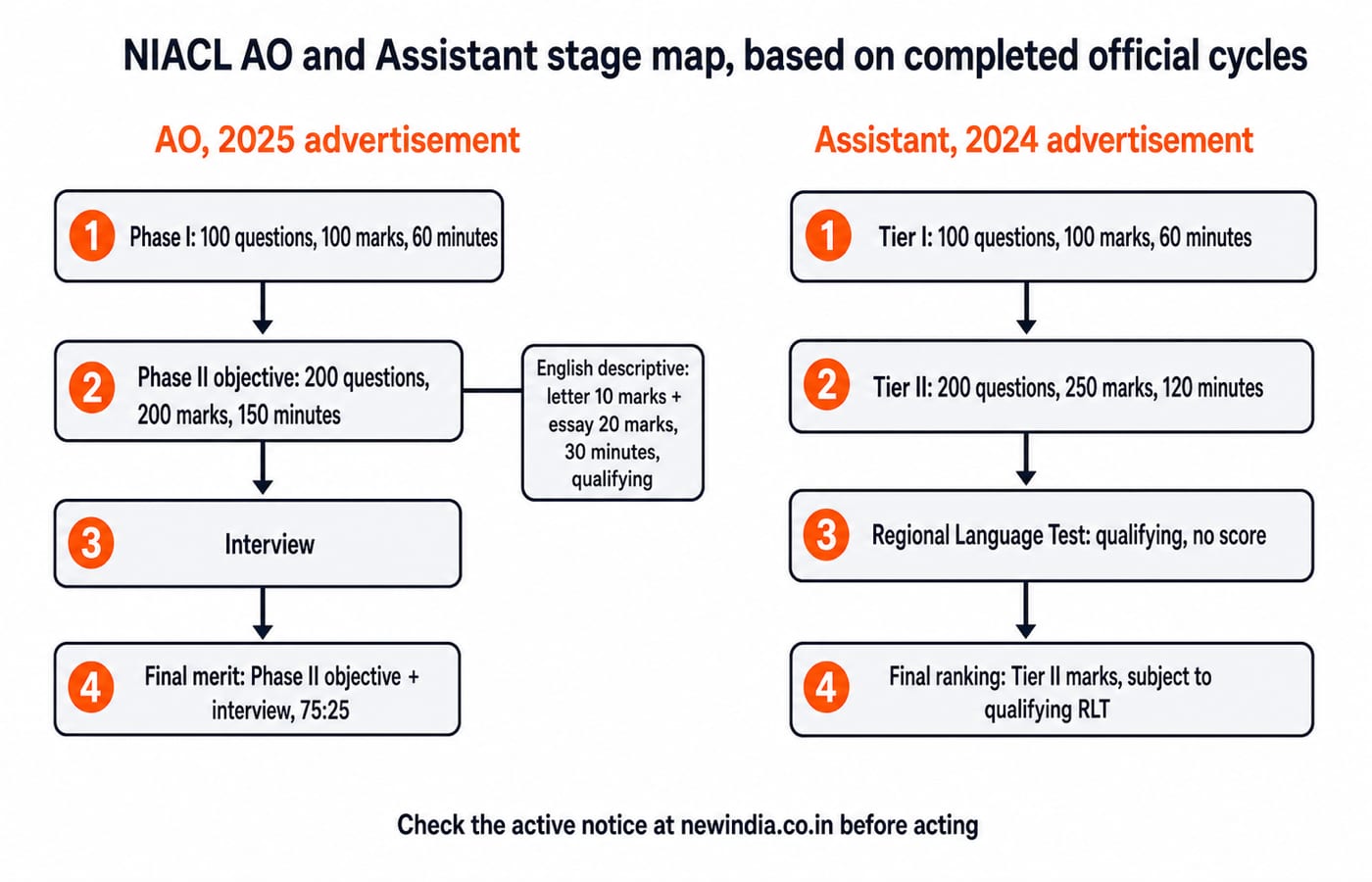 A two-column flowchart titled "NIACL AO and Assistant stage map, based on completed official cycles". Left column, "AO, 2025 advertisement": box 1 "Phase I: 100 questions, 100 marks, 60 minutes"; arrow to box 2 "Phase II objective: 200 questions, 200 marks, 150 minutes" joined to a smaller box "English descriptive: letter 10 marks + essay 20 marks, 30 minutes, qualifying"; arrow to box 3 "Interview"; arrow to box 4 "Final merit: Phase II objective + interview, 75:25". Right column, "Assistant, 2024 advertisement": box 1 "Tier I: 100 questions, 100 marks, 60 minutes"; arrow to box 2 "Tier II: 200 questions, 250 marks, 120 minutes"; arrow to box 3 "Regional Language Test: qualifying, no score"; arrow to box 4 "Final ranking: Tier II marks, subject to qualifying RLT". A footer says "Check the active notice at newindia.co.in before acting".
