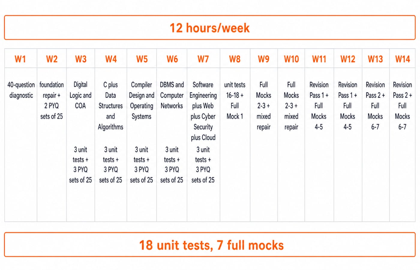 A horizontal 14-column roadmap labelled W1 to W14. W1 says "40-question diagnostic"; W2 says "foundation repair + 2 PYQ sets of 25"; W3-W7 each show "3 unit tests + 3 PYQ sets of 25" with Digital Logic and COA, C plus Data Structures and Algorithms, Compiler Design and Operating Systems, DBMS and Computer Networks, and Software Engineering plus Web plus Cyber Security plus Cloud respectively; W8 shows "unit tests 16-18 + Full Mock 1"; W9-W10 show "Full Mocks 2-3 + mixed repair"; W11-W12 show "Revision Pass 1 + Full Mocks 4-5"; W13-W14 show "Revision Pass 2 + Full Mocks 6-7". A top band reads "12 hours/week" and a bottom band totals "18 unit tests, 7 full mocks".