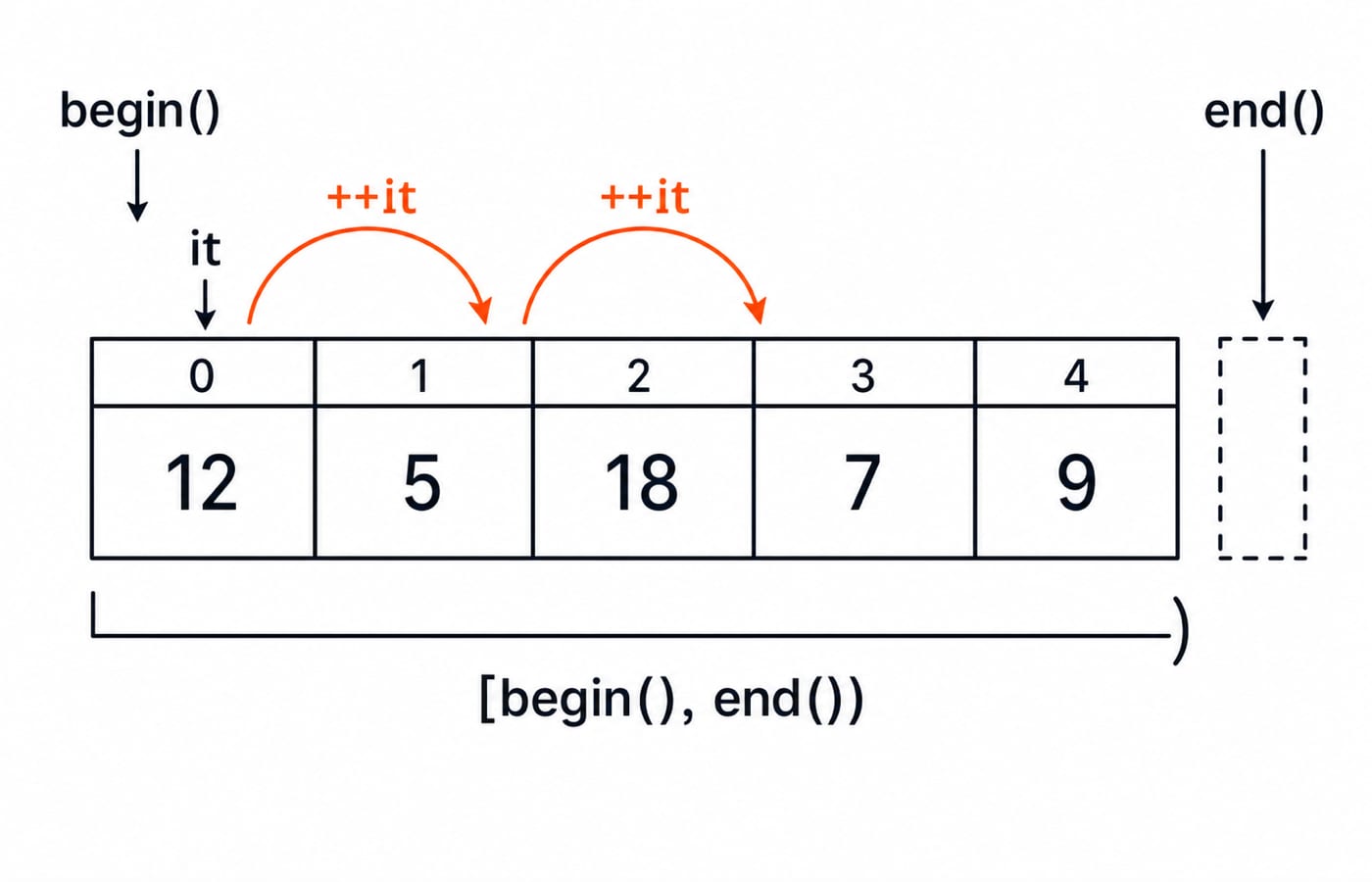 A five-cell vector holding 12, 5, 18, 7, 9, with begin() at index 0 and end() marking the position one past the last cell.