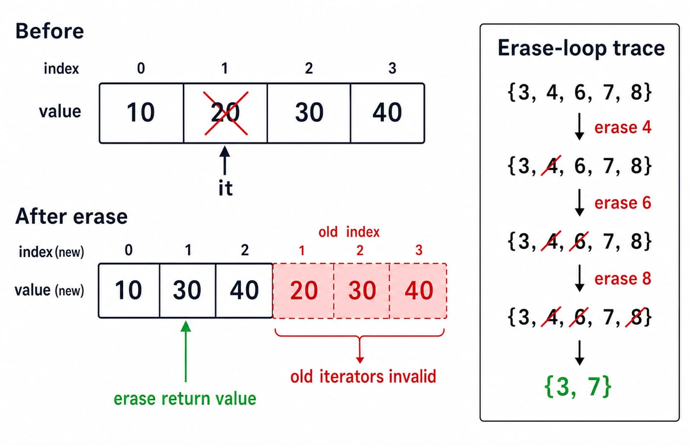 Erasing the value 20 from the vector {10, 20, 30, 40} leaves {10, 30, 40}, invalidates the old iterators and returns the new position, beside a trace panel reducing {3, 4, 6, 7, 8} to {3, 7}.