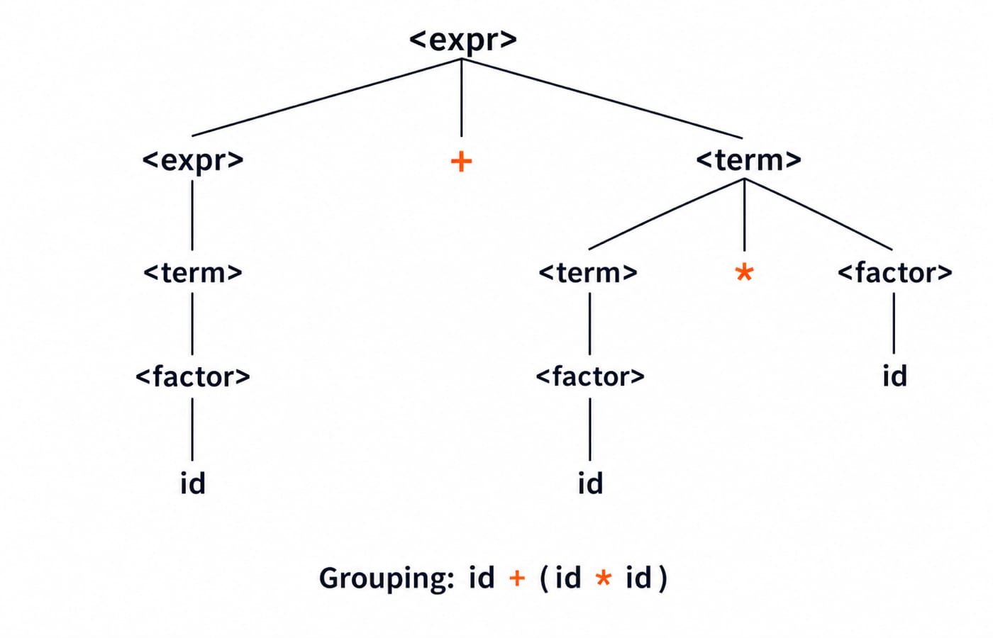Parse tree for id + id * id under the layered expression grammar, grouping as id + (id * id).