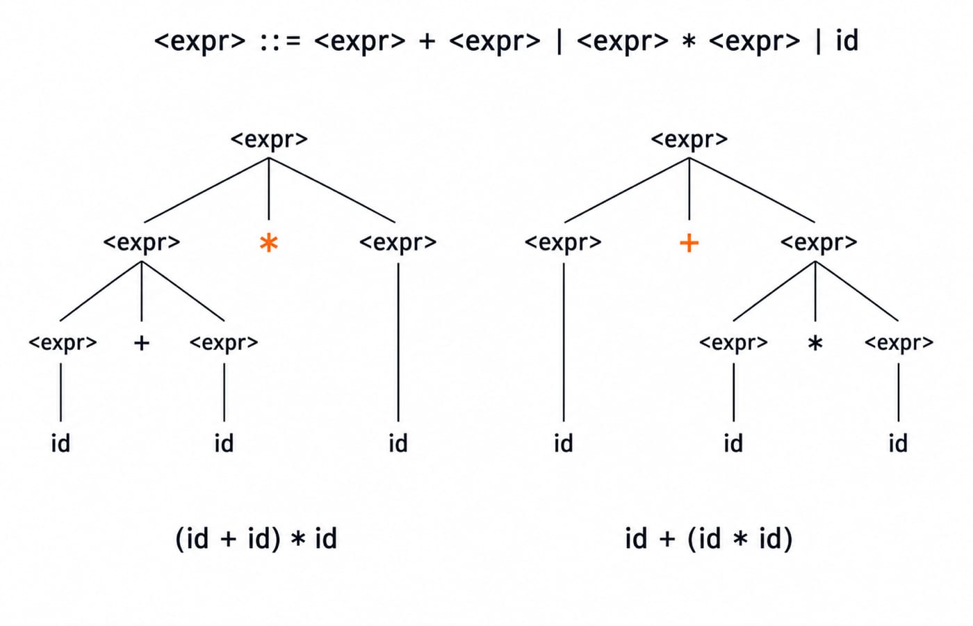 Two parse trees for id + id * id under the ambiguous rule, one grouping (id + id) * id and the other id + (id * id).