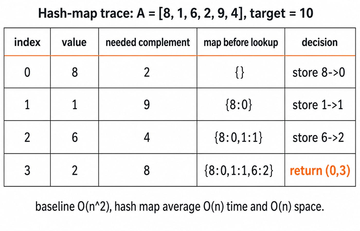 Hash-map trace for the array [8, 1, 6, 2, 9, 4] with target 10, ending in a match on indices 0 and 3.